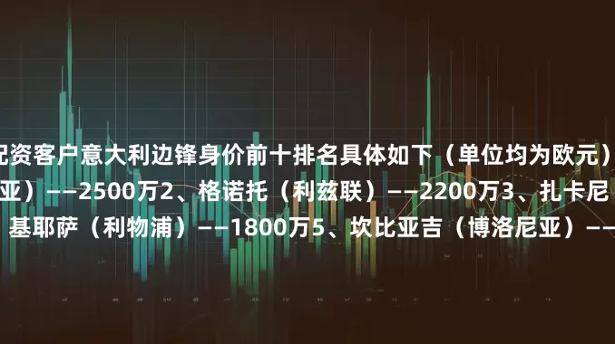 配资客户意大利边锋身价前十排名具体如下（单位均为欧元）：1、奥尔索利尼（博洛尼亚）——2500万2、格诺托（利兹联）——2200万3、扎卡尼（拉齐奥）——2000万4、基耶萨（利物浦）——1800万5、坎比亚吉（博洛尼亚）——1000万5、波利塔诺（那不勒斯）——1000万7、贝拉尔迪（萨索洛）——800万8、科列修（西班牙人）——600万8、格里弗（弗莱堡）——600万10、坎切列里（拉齐奥）—